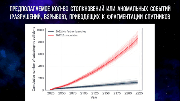 Chart of the expected number of satellite collisions and break-ups up to 2225